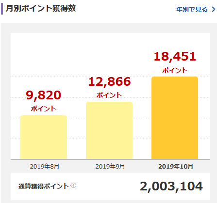 楽天ポイント獲得数